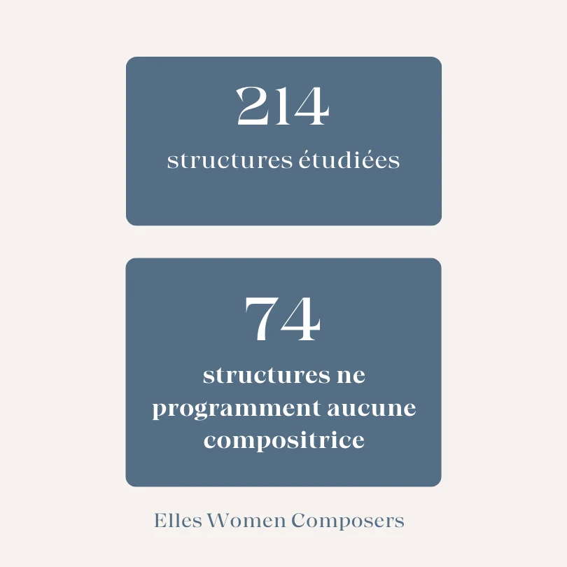 74 structures ne programment pas de compositrices