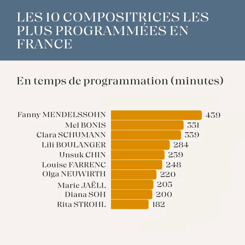 Nombre de compositrices en minutage en France